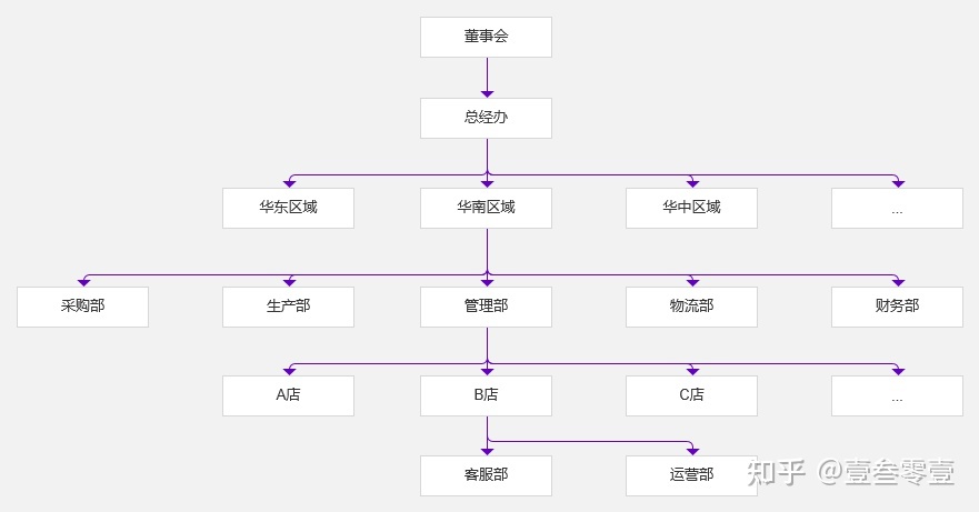 软件系统三基座之二：组织架构